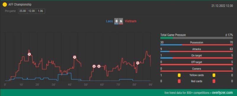 Información estadística de apuestas en vivo